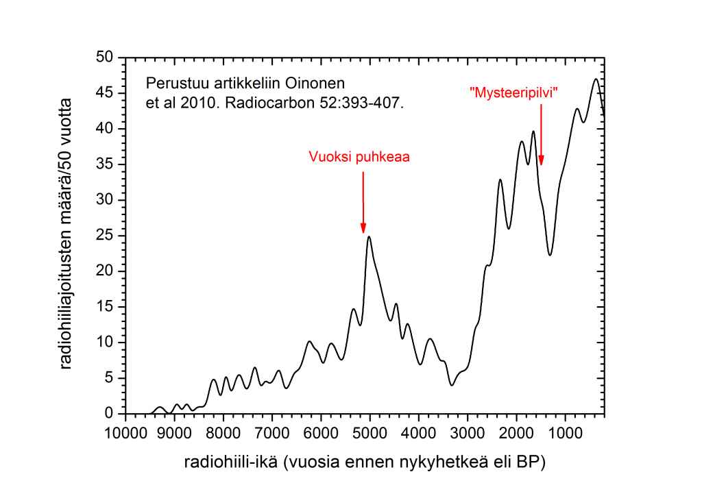 Arkeologisten radiohiiliajoitusten määrä Suomessa iän mukaan